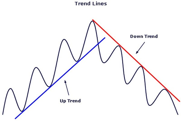 duong-xu-huong-trendline-trong-phan-tich-ki-thuat-anh4