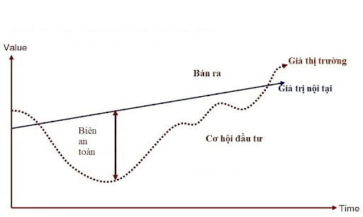 tim-hieu-bien-an-toan-margin-of-safety-va-cach-cai-thien-bien-an-toan-trong-dau-tu-chung-khoan-onehousing-1