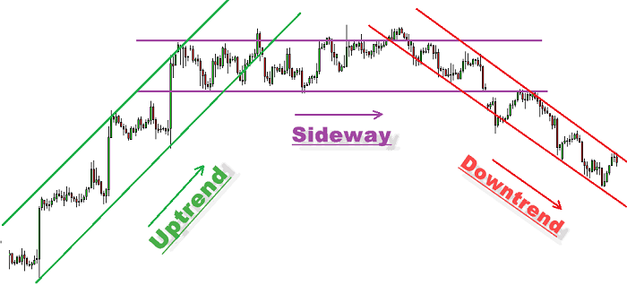 sideway-la-gi-cach-tan-dung-co-hoi-dau-tu-khi-thi-truong-sideway-onehousing-1