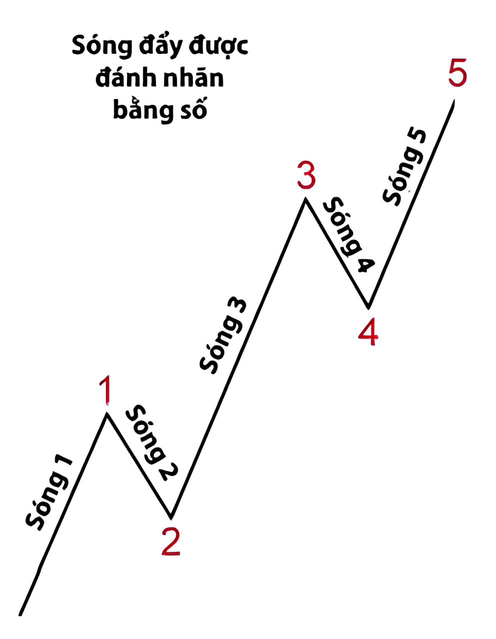 song-elliott-va-ung-dung-song-elliott-trong-giao-dich-chung-khoan-hieu-qua-anh2