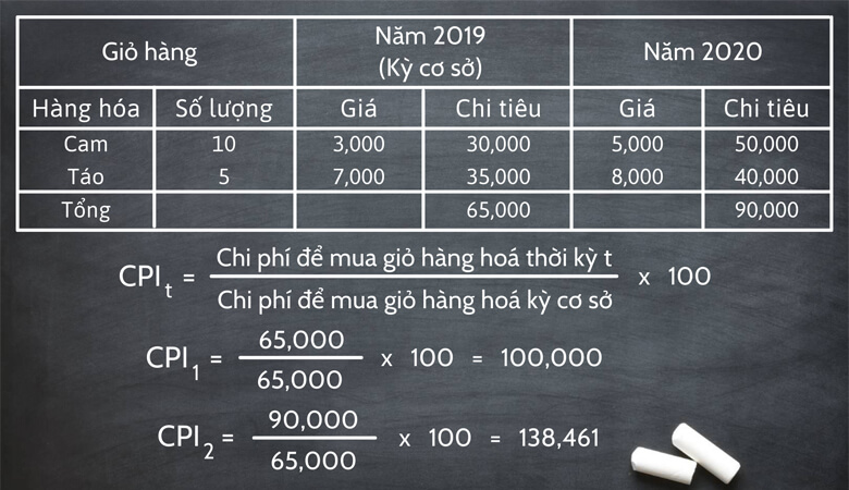 chi-so-gia-tieu-dung-cpi-va-y-nghia-cua-chi-so-cpi-anh3