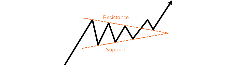 he-thong-chart-patterns-co-du-bao-duoc-gia-vang-khong-onehousing