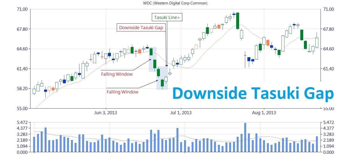 nhung-dieu-nha-dau-tu-can-biet-ve-mo-hinh-nen-giam-downside-gap-tasuki-onehousing-2
