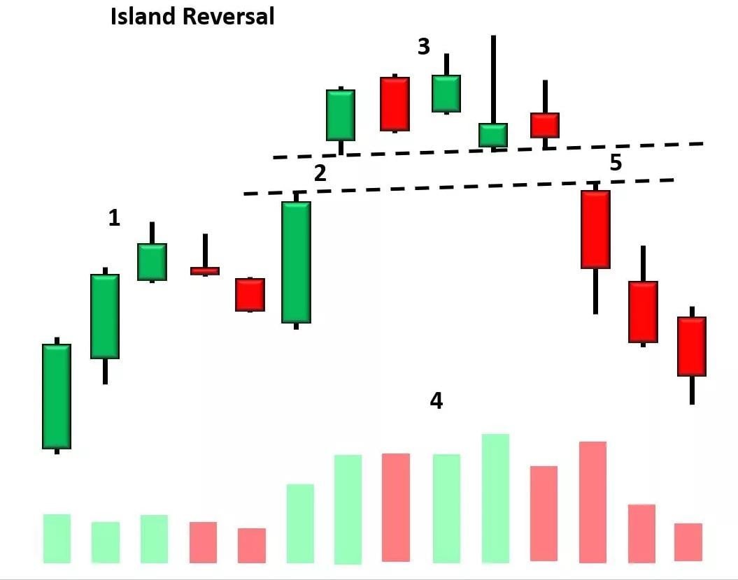 mo-hinh-hon-dao-dao-chieu-island-reversal-trong-phan-tich-ki-thuat-chung-khoan-onehousing-3