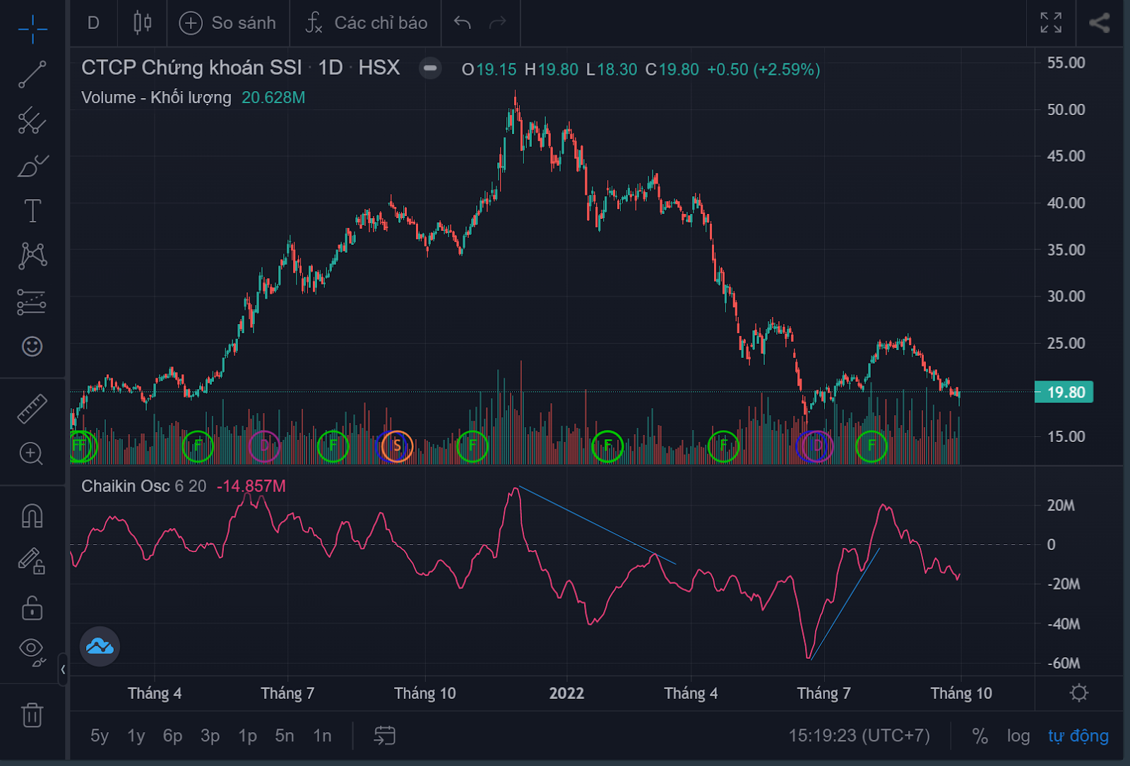 tim-hieu-chi-bao-chaikin-oscillator-va-cach-su-dung-hieu-qua-trong-giao-dich-chung-khoan-onehousing-1