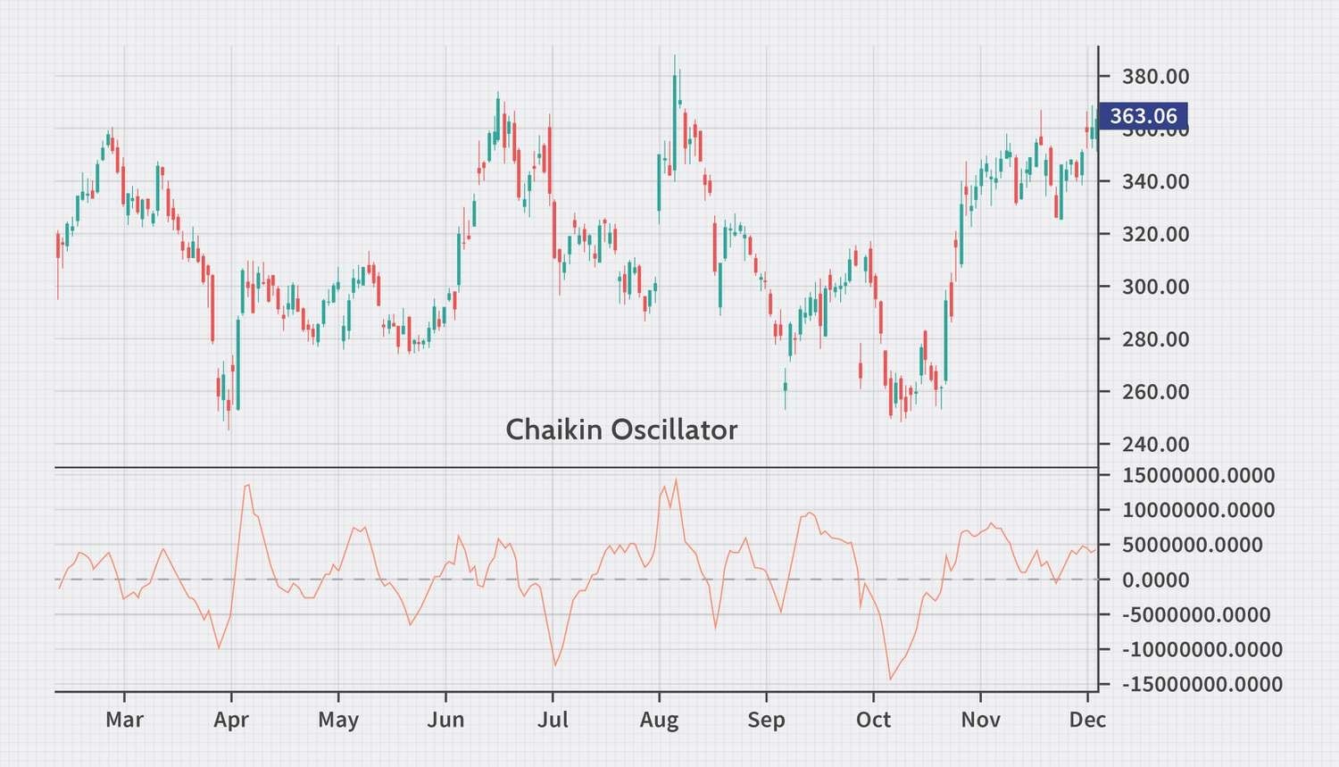 tim-hieu-chi-bao-chaikin-oscillator-va-cach-su-dung-hieu-qua-trong-giao-dich-chung-khoan-onehousing-3