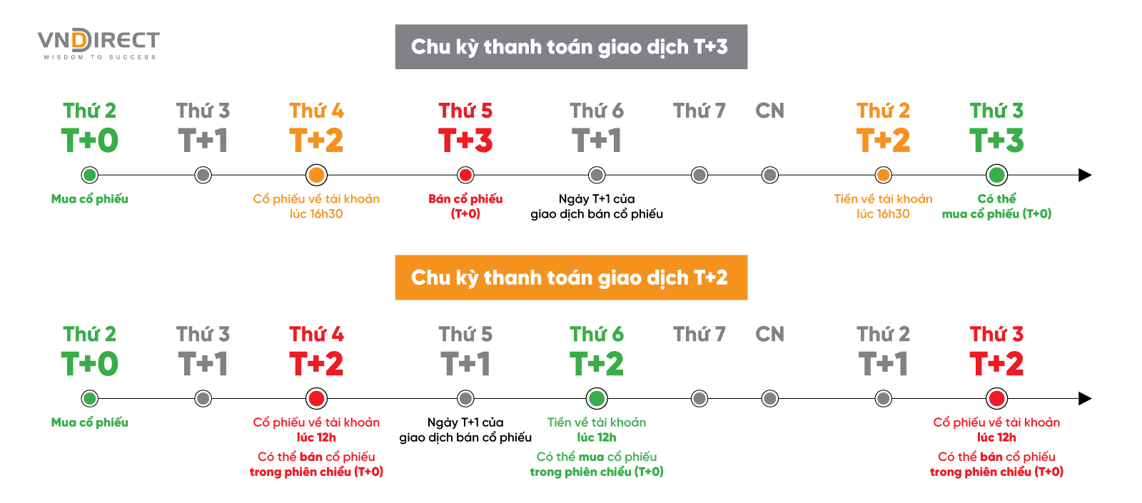 sau-khi-ban-co-phieu-tren-bang-gia-chung-khoan-vndirect-mat-bao-lau-thi-tien-ve-tai-khoan