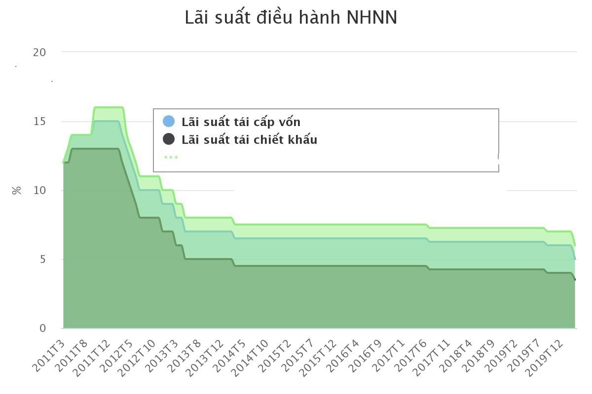 tim-hieu-lai-suat-dieu-hanh-va-tac-dong-cua-viec-tang-giam-lai-suat-dieu-hanh-onehousing-2