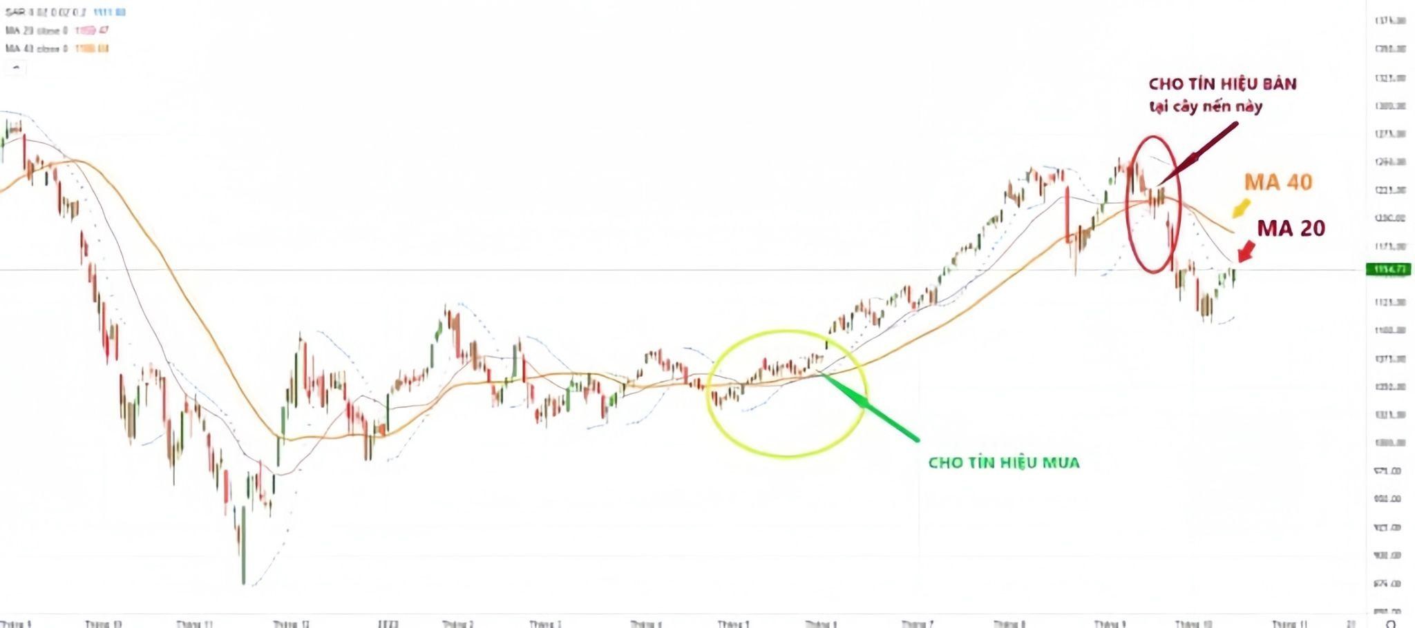 ket-hop-chi-bao-parabolic-sar-voi-ma-nhu-the-nao-trong-giao-dich-tai-chinh-chung-khoan-de-dat-hieu-qua-onehousing