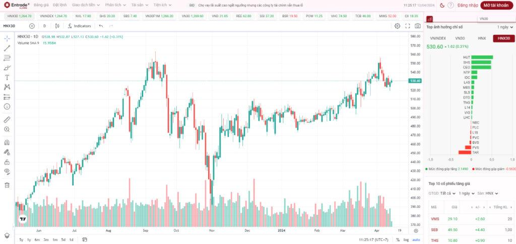 tim-hieu-ve-chi-so-hnx30-va-30-co-phieu-trong-ro-hnx30-cap-nhat-moi-nhat-hien-nay-3