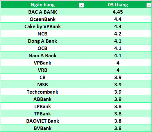 lai suat ngan hang cao nhat ky han 3 thang