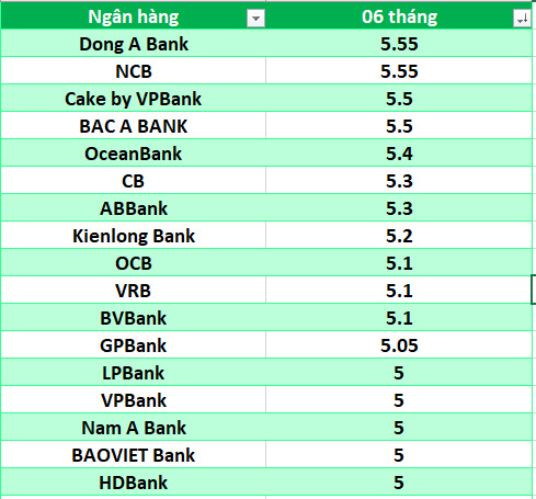 lai suat ngan hang cao nhat ky 6 thang