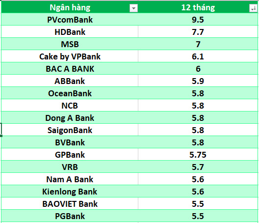 so sanh lai suat ngan hang cao nhat ky 12 thang