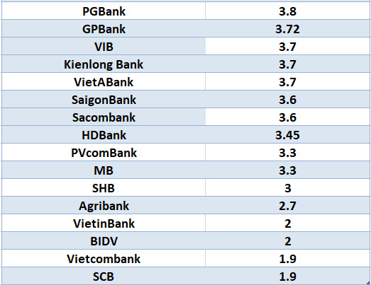 So sánh lãi suất ngân hàng cao nhất ở kỳ hạn 3 tháng. Đồ họa: Hà Vy