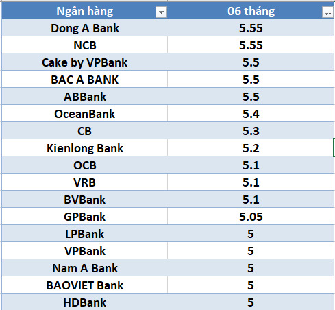 lai suat ngan hang ky han 6 thang