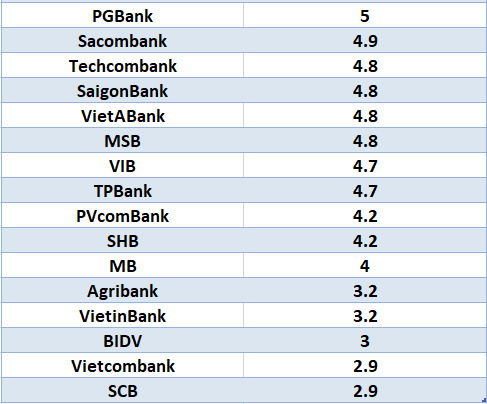 So sánh lãi suất ngân hàng cao nhất ở kỳ hạn 6 tháng. Đồ họa: Hà Vy