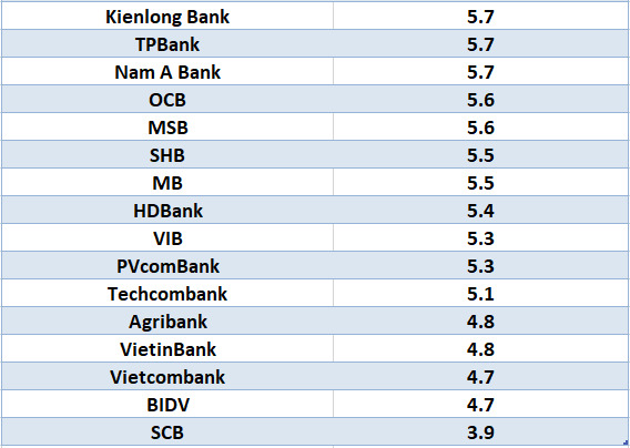 So sánh lãi suất ngân hàng cao nhất ở kỳ hạn 24 tháng. Đồ họa: Hà Vy