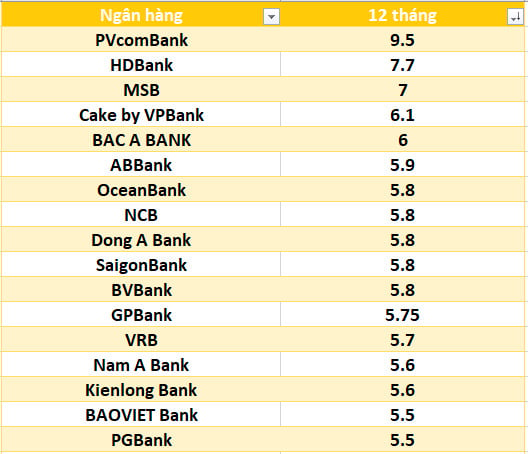 lai suat ngan hang hom nay 7-11 ky 12 thang
