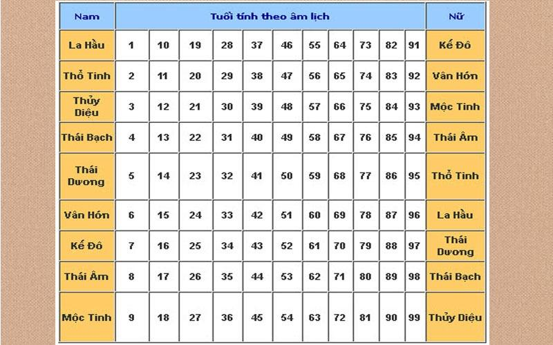 tuoi-canh-than-1980-sao-nao-chieu-menh-trong-nam-2025