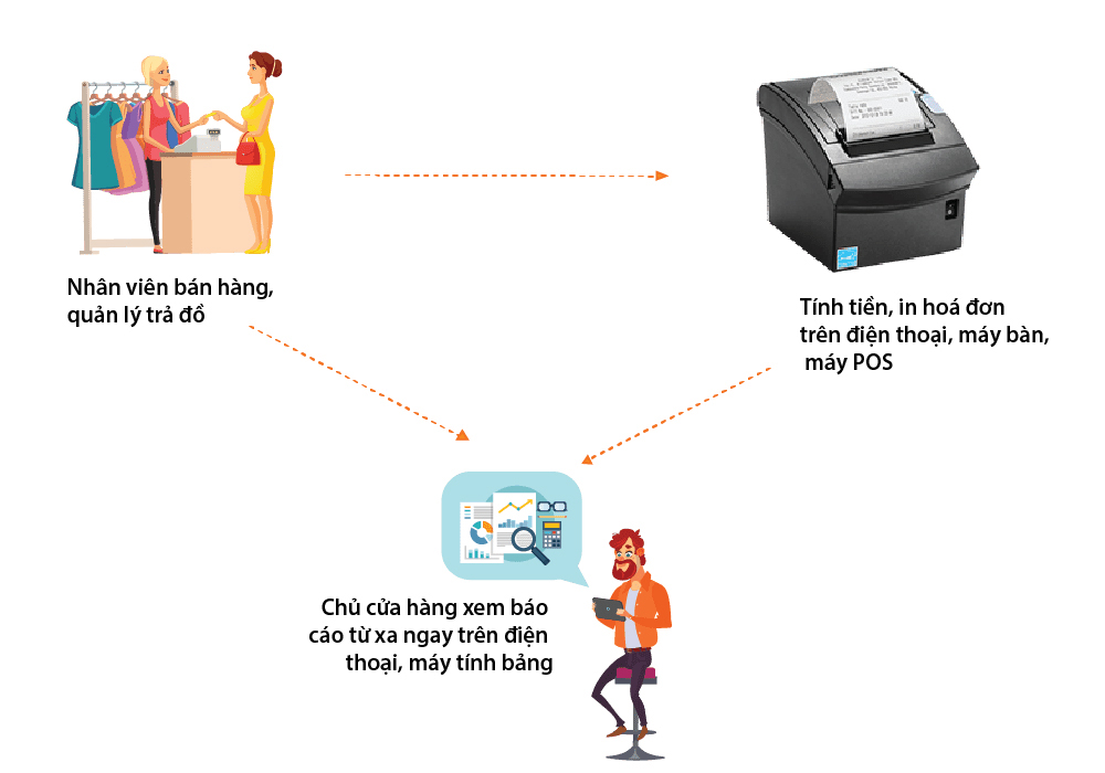 POS có thể giúp điều phối toàn bộ quy trình giặt ủi, từ khi khách gửi đồ đến khi trả hàng