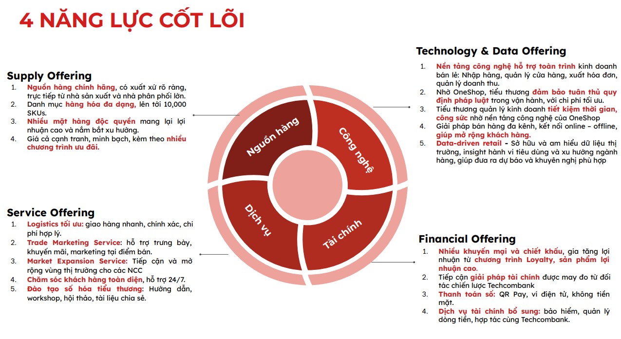 OneShop hỗ trợ quản lý kinh doanh thông minh và tối ưu hóa chi phí vận hành