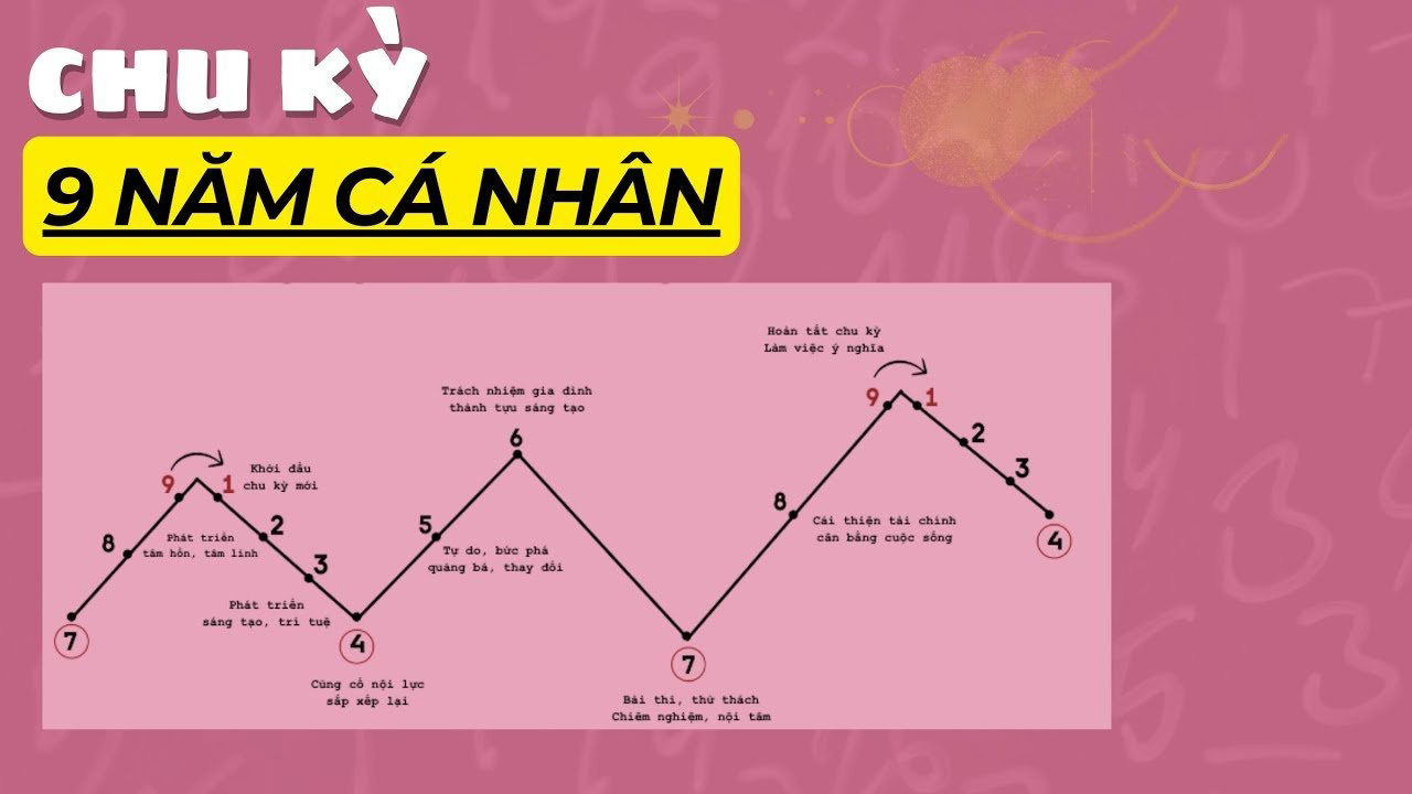 Mỗi năm cá nhân tương ứng với một giai đoạn thăng trầm trong cuộc sống của con người