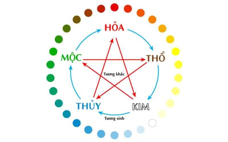 Người mệnh Thủy nên hạn chế dùng màu sắc của Thổ và Hỏa để tránh năng lượng bị khắc chế