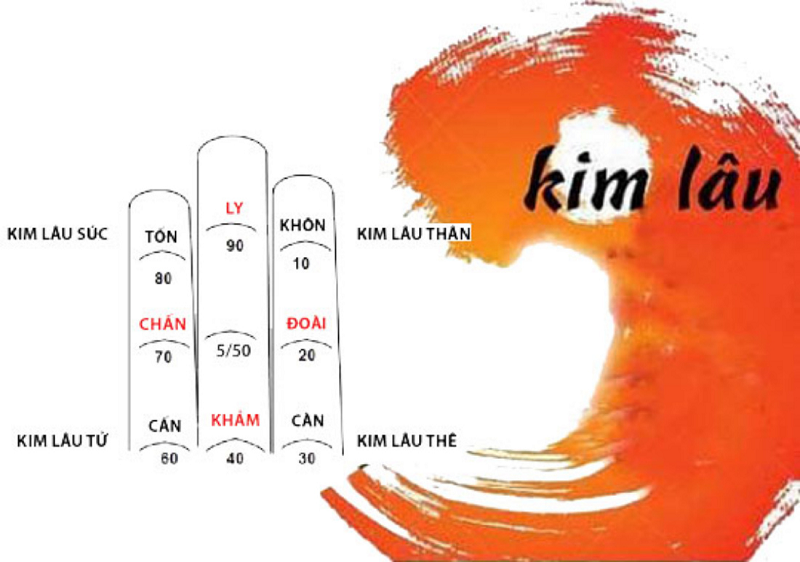 Hạn Kim Lâu là một khái niệm trong phong thủy dân gian