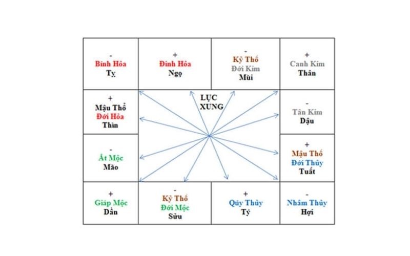 Lục xung chỉ mối quan hệ tương khắc của 6 cặp con giáp trong 12 địa chi
