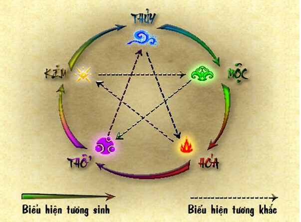 Mệnh Hỏa của Ất Hợi không hợp với mệnh Kim và mệnh Thủy