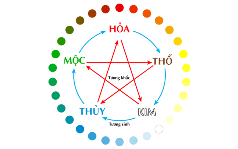 Mối quan hệ ngũ hành trong phong thủy