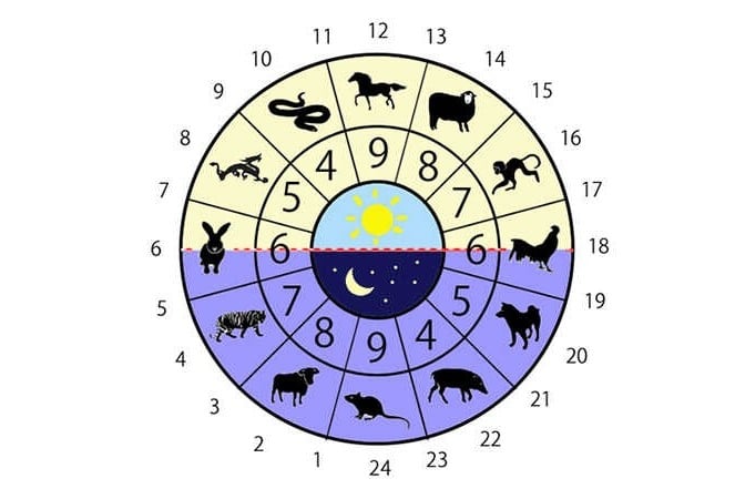 Mỗi ngày sẽ có các giờ Tốc Hỷ, Đại An, Tiểu Cát giúp đem lại cát lành và may mắn