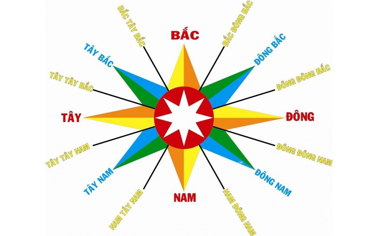 Bạn có thể chọn hướng Đông Nam hoặc Nam khi xuất hành để khai vận cho việc mở rộng kinh doanh 