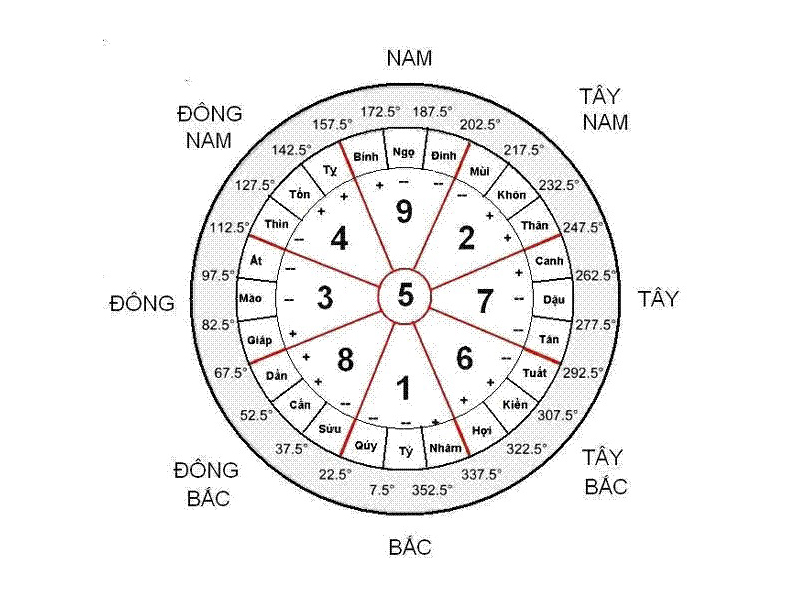 Hướng chính Tây là hướng tốt để xuất hành ngày đầu năm 2026 cho nữ Nhâm Tuất 1982