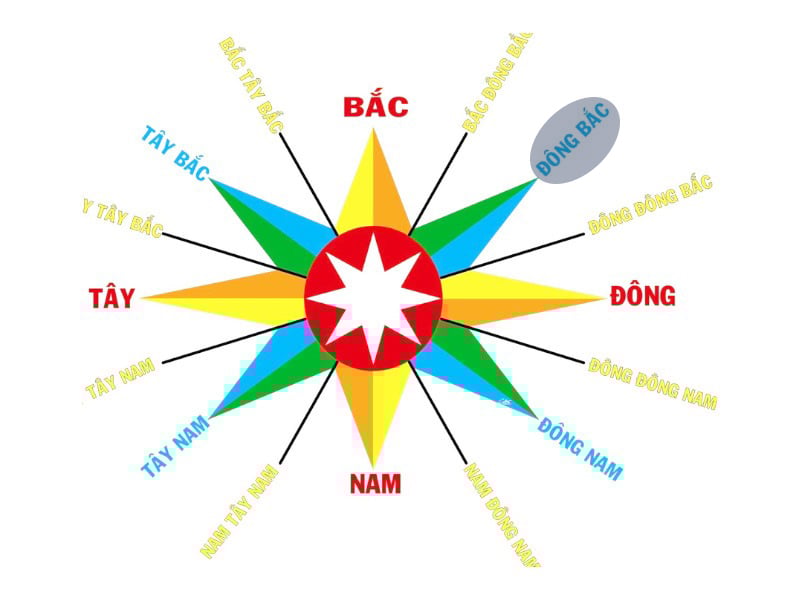 Hướng Đông Bắc là hướng Hỷ Thần, phù hợp để nam Mậu Dần 1998 chiêu nạp phúc khí đầu năm 2026