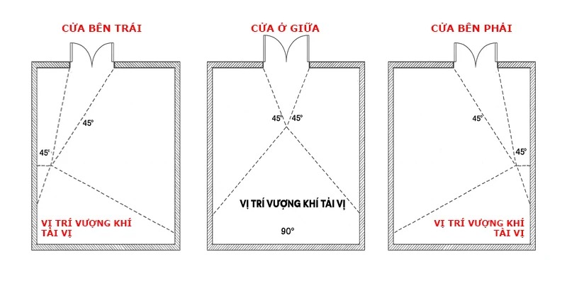 Vị trí đặt ban thờ Thần tài cần được cân nhắc kỹ lưỡng dựa trên cung mệnh của nam và nữ mạng Tân Tỵ 2001