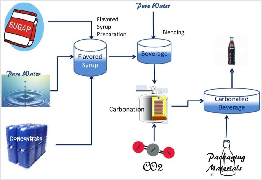 Gas được thêm vào nước ngọt có gas dưới quy trình sản xuất nghiêm ngặt với áp suất cao và nhiệt độ thấp