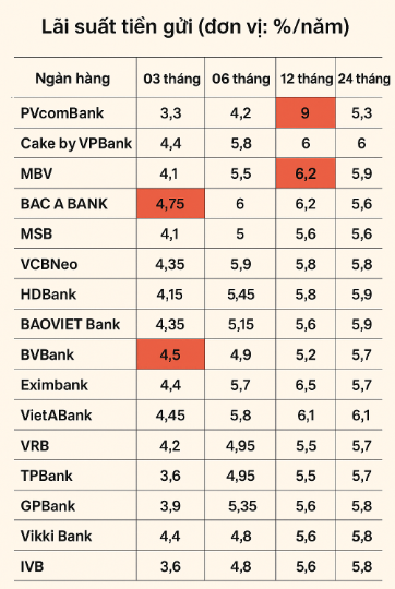 Top ngân hàng có lãi suất cao nhất thị trường hiện nay