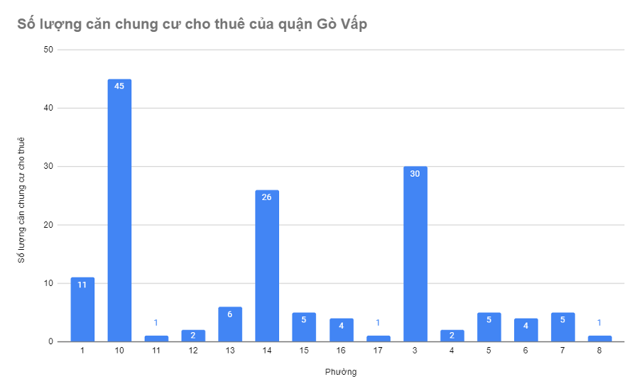 phuong-nao-quan-go-vap-co-nhieu-can-ho-chung-cu-cho-thue-nhat