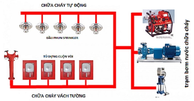 loi-ich-va-tam-quan-trong-cua-he-thong-phong-chay-chua-chay-trong-chung-cu-onehousing-4