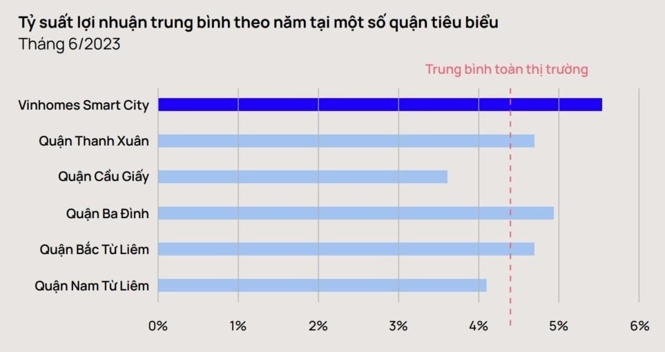 loi-nhuan-thu-duoc-tu-cho-thue-can-ho-chung-cu-gap-doi-nha-pho-tin-duoc-khong-OneHousing-2