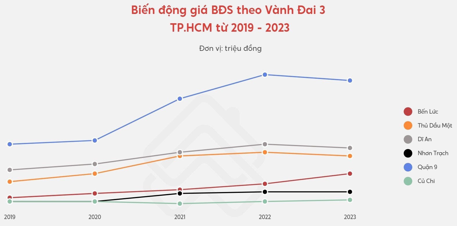 bien-dong-gia-bat-dong-san-an-theo-vanh-dai-3-tphcm-n17t-onehousing-1