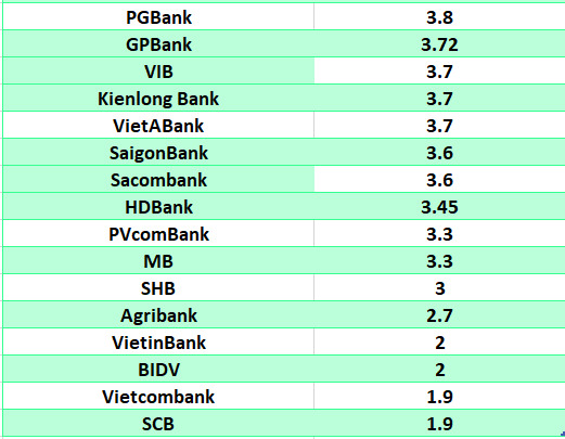 So sánh lãi suất ngân hàng cao nhất ở kỳ hạn 3 tháng. Đồ họa: Hà Vy