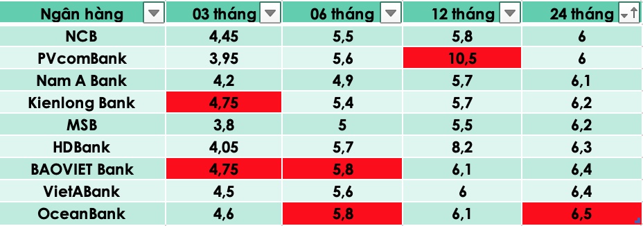 lai suat ngan hang cao nhat hom nay hon 10 phan tram